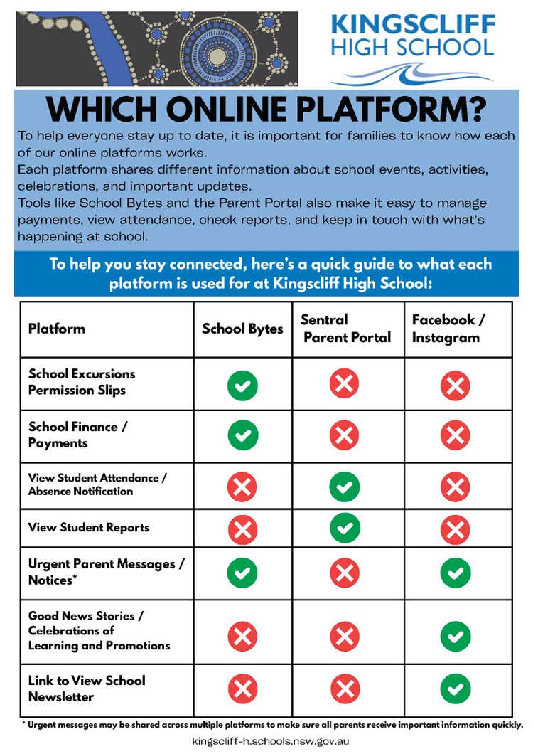 Informational image outlining which online platform is used for which notification